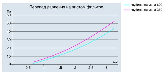 Перепад давления на чистом фильтре ФВК