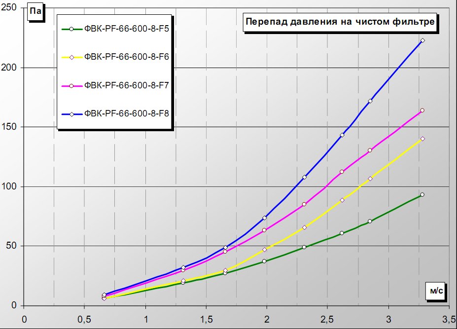 Перепад давления на чистом фильтре ФВК из мельтблоуна с предфильтром