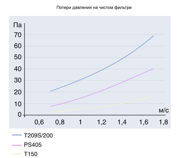 Потери давления на чистом фильтре из химволокна грубой очистки