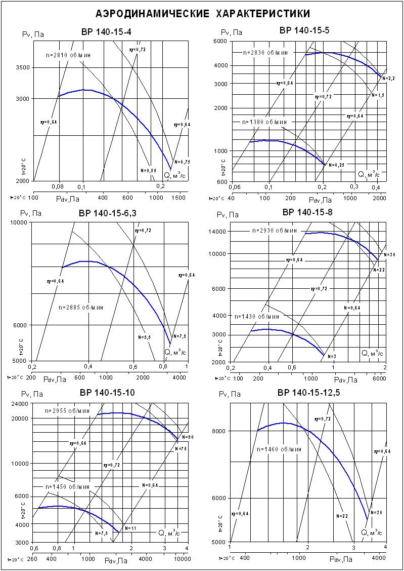 Аэродинамические характеристики ВР 140-15 №№ 4-12,5