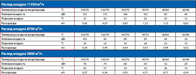 Тепловаые характеристики серии 800W