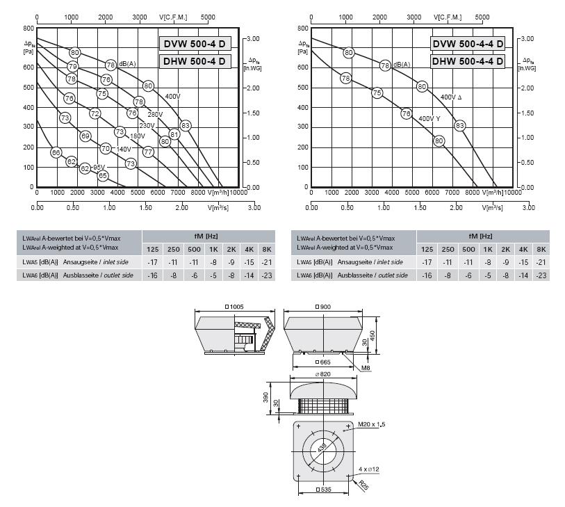 Габаритные размеры и характеристика вентилятора DVW-DHW 500-4D / DVW-DHW 500-4-4D