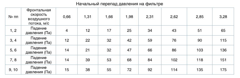 Начальный перепад давления на фильтре ФВК из мельтблоуна глубина кармана 600мм