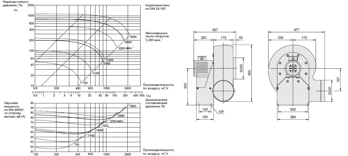 Габаритные размеры и характеристики вентилятора EPND 200