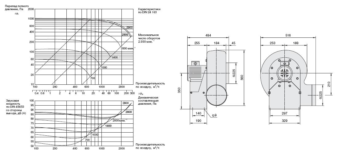Габаритные размеры и характеристики вентилятора EPND 225