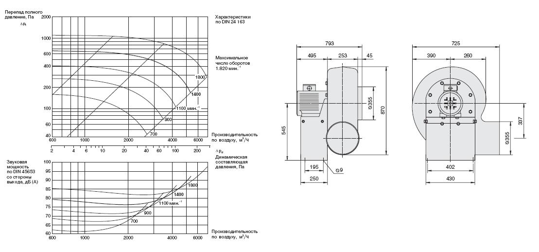 Габаритные размеры и характеристики вентилятора EPND 355