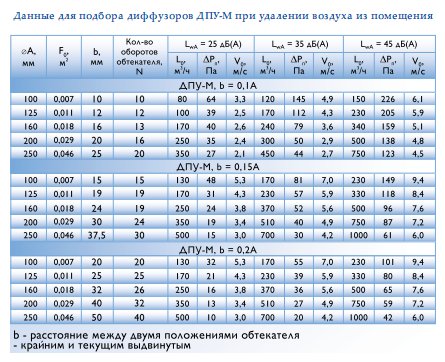 Данные для подбора диффузоров ДПУ-М при удалении воздуха из помещения