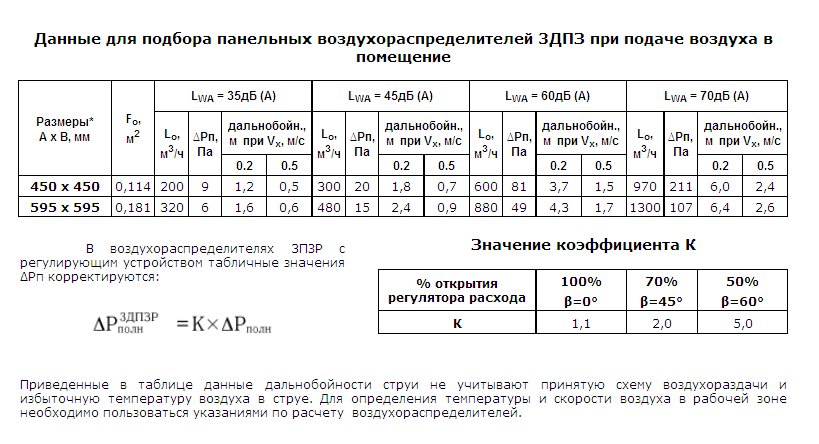 Данные для подбора воздухораспределителей 3ДПЗ при подаче воздуха в помещение