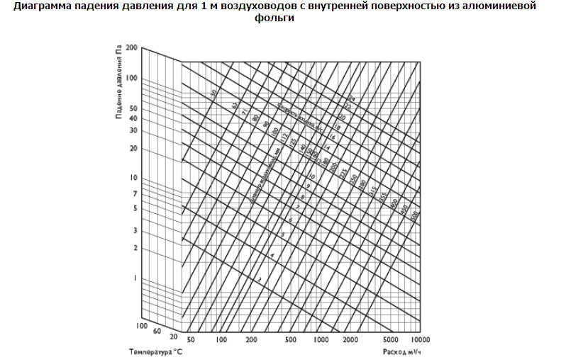 Диаграмма падения давления для 1 м воздуховодов с внутренней поверхностью из алюминиевой фольги
