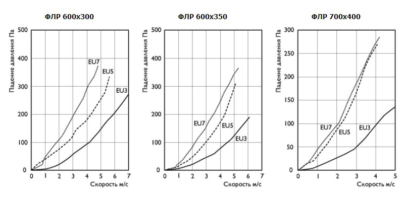 Графики падения давления на фильтрах ФЛР 600х300, ФЛР 600х350, ФЛР 700х400