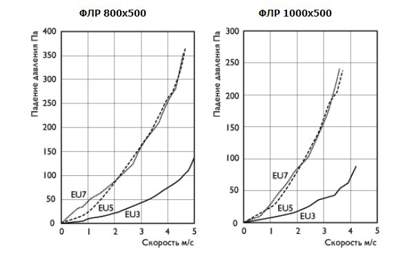 Графики падения давления на фильтрах ФЛР 800х500, ФЛР 1000х500