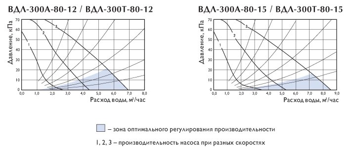 графики падения давления на узлах обвязки ВДЛ 300А-80-12, ВДЛ 300Т-80-12,  ВДЛ 300А-80-15, ВДЛ 300Т-80-15.