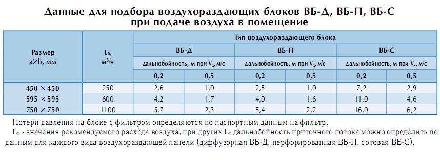 Данные для подбора воздухораздающих блоков при подаче воздуха в помещение