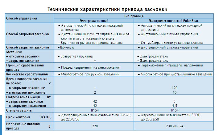 технические характеристики приводов заслонки ДКС-1