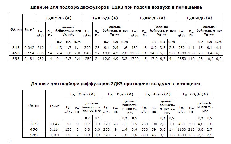 Данные для подбора диффузоров 1ДКЗ, 2ДКЗ при подаче воздуха в помещение