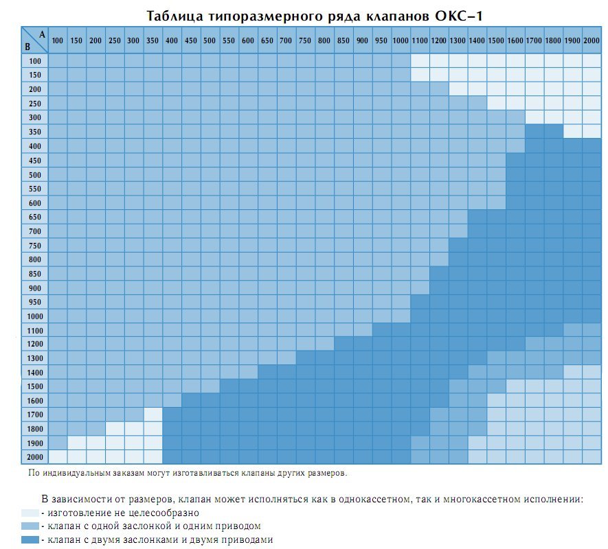 Таблица типоразмерного ряда клапанов ОКС-1