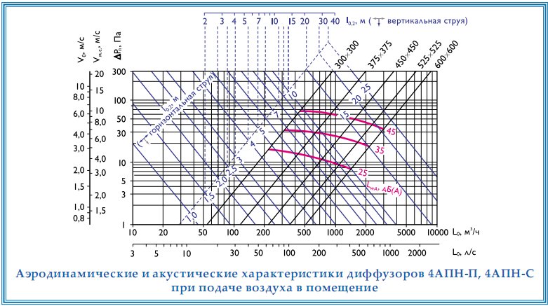 Аэродинамические и акустические характеристики диффузоров 4АПН-П и 4АПН-С при подаче воздуха в помещение