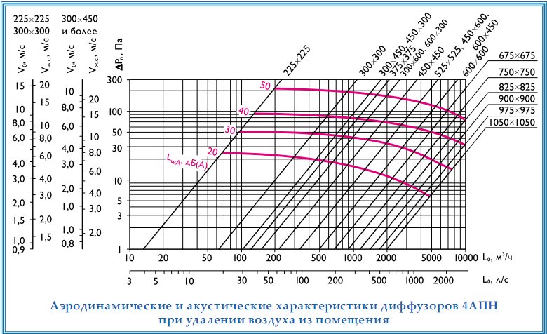 Аэродинамические и аккустические характеристики 4АПН при удалении воздуха из помещения.