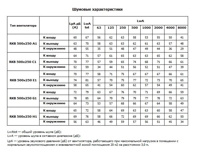 Шумовые характеристики вентилятора RKB 500x250