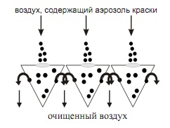 Схема работы фильтра Procart