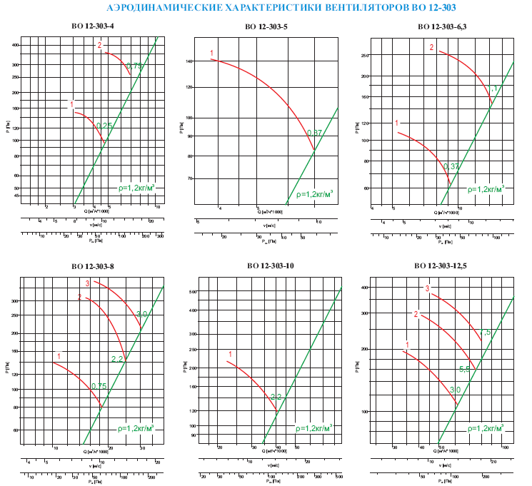 Аэродинамические характеристики вентиляторов ВО 12-303