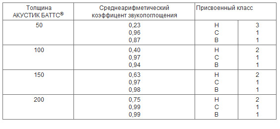 Значения среднеарифметического коэффициента звукопоглощения, присвоенный класс звукопоглощающего материала (НСВ) плит АКУСТИК БАТТС®