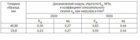 Динамические характеристики плит АКУСТИК БАТТС®