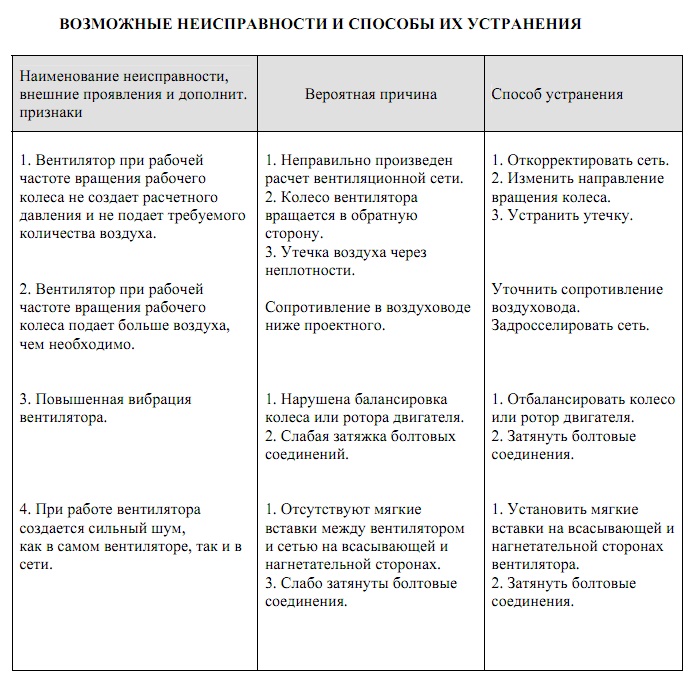 Возможные неисправности вентилятора FS/SP