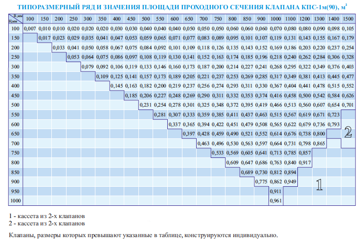 Таблица типоразмерного ряда и значения площади проходного сечения клапана КПС-1м прямоугольного сечения