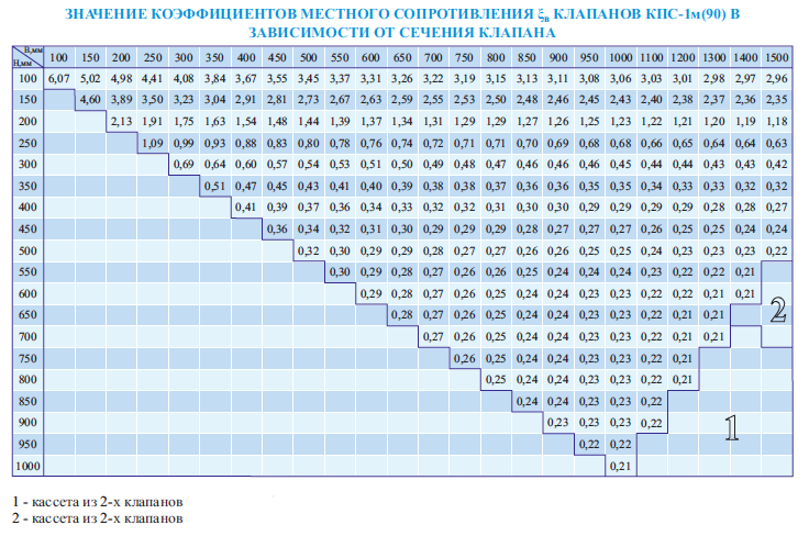 Таблица значений коэффициентов местного сопротивления клапанов КПС-1м прямоугольного сечения