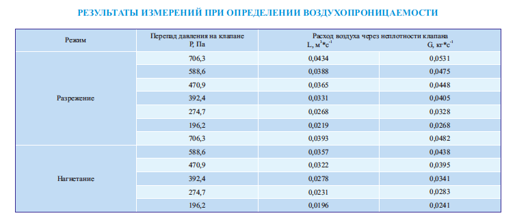 Результаты измерений при определении воздухопроницаемости клапана КПС-1м круглого сечения