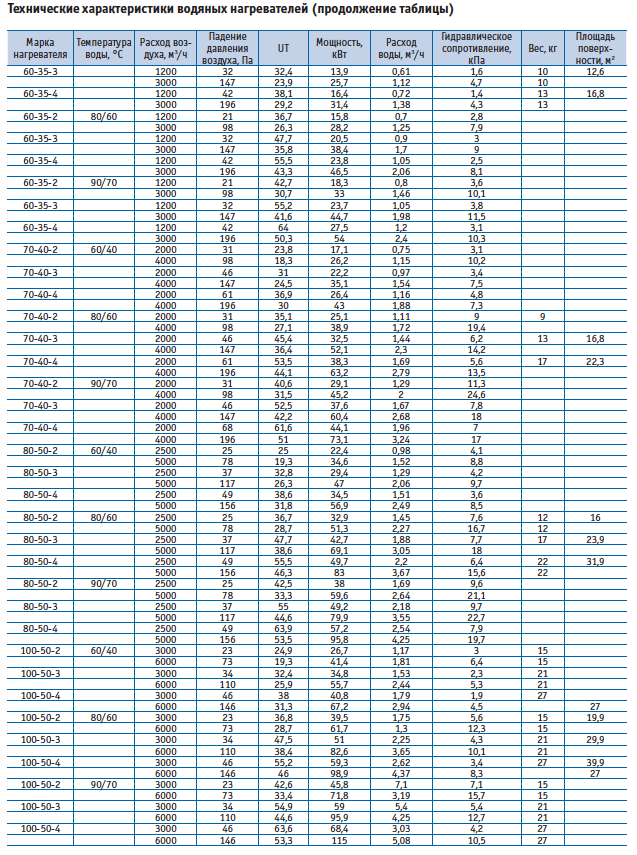 Характеристики водяного нагревателя ВНП часть 2