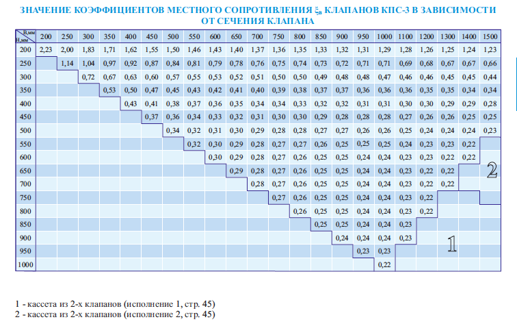 Таблица значений коэффициентов местного сопротивления клапанов КПС-3 прямоугольного сечения