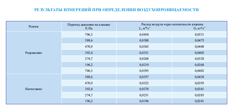 Результаты измерений при определении воздухопроницаемости клапана КПС-3