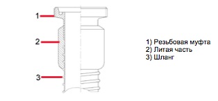 Конструкция фланца Combiflex hygienic fitting threaded coupling