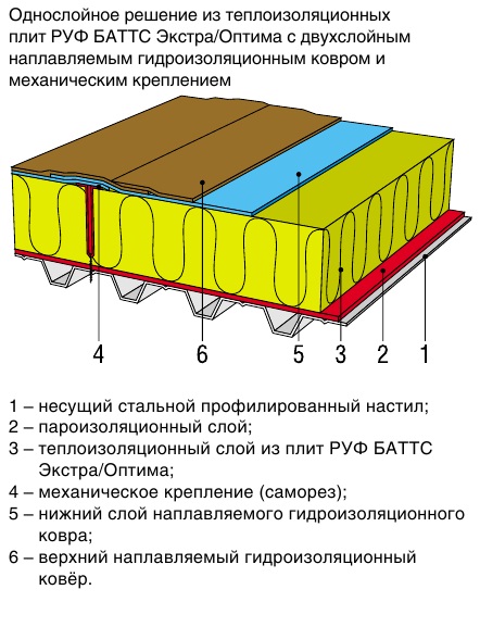 СХЕМА УСТРОЙСТВА КРОВЕЛЬНОГО ПОКРЫТИЯ ПО ЖЕЛЕЗОБЕТОННОМУ ОСНОВАНИЮ