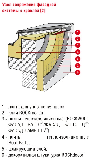 Узел сопряжения фасадной системы с кровлей