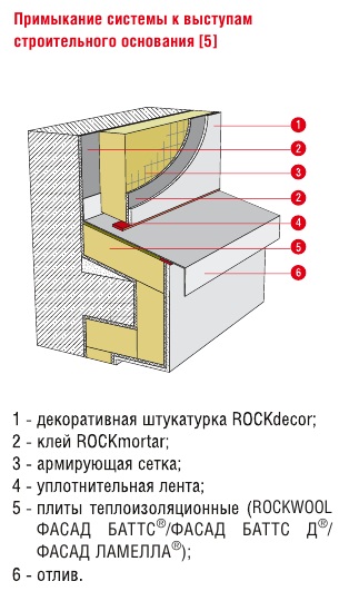 Примыкание системы к выступам строительного основания