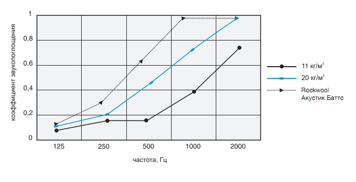 Зависимость звукопоглощающих свойств волокнистых материалов от плотности