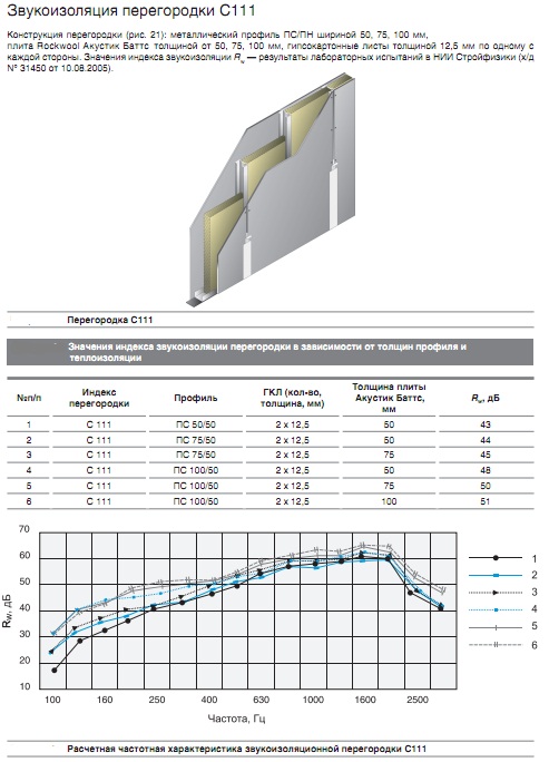 Звукоизоляция перегородки С111