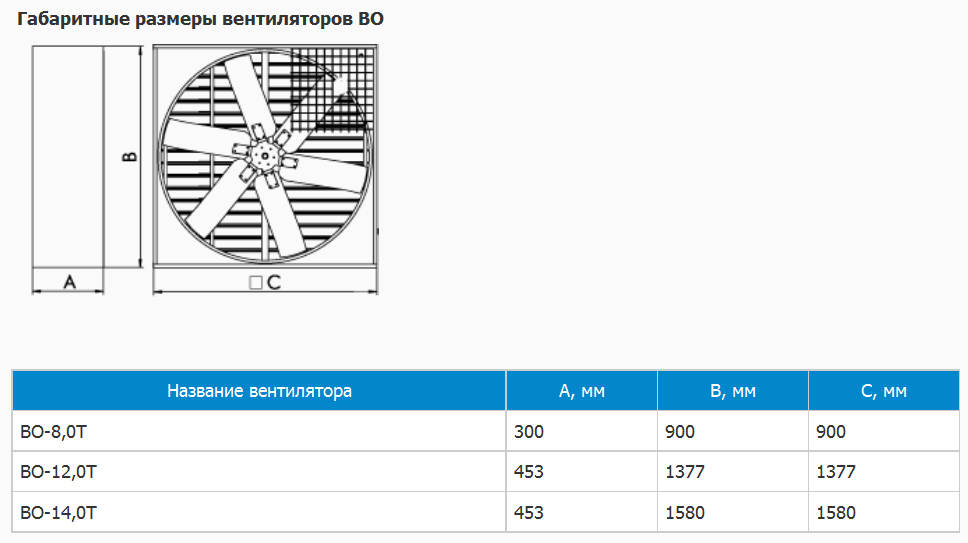 Габаритные размеры вентиляторов ВО