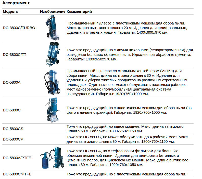 Ассортимент (Трёхфазные промышленные пылесосы для пылеудаления и уборки)