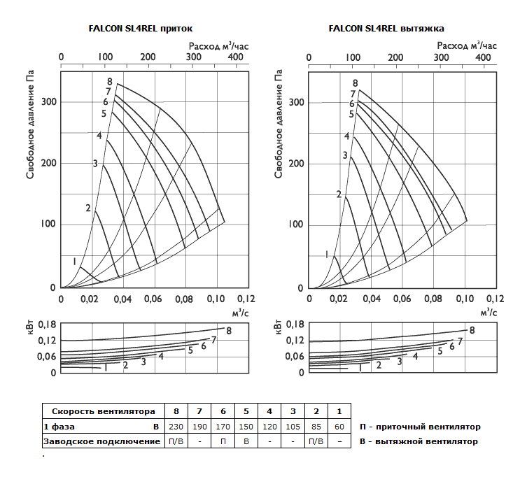 Аэродинамические характеристики приточно-вытяжной установки FALCON SL4REL