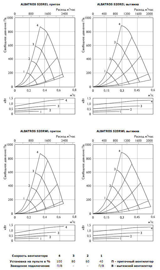 Характеристики приточно-вытяжные установки ALBATROS S20REL, S20RWL