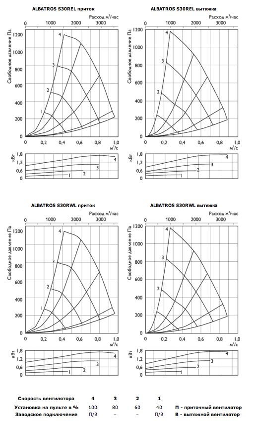 Характеристики приточно-вытяжные установки ALBATROS S30REL, S30RWL