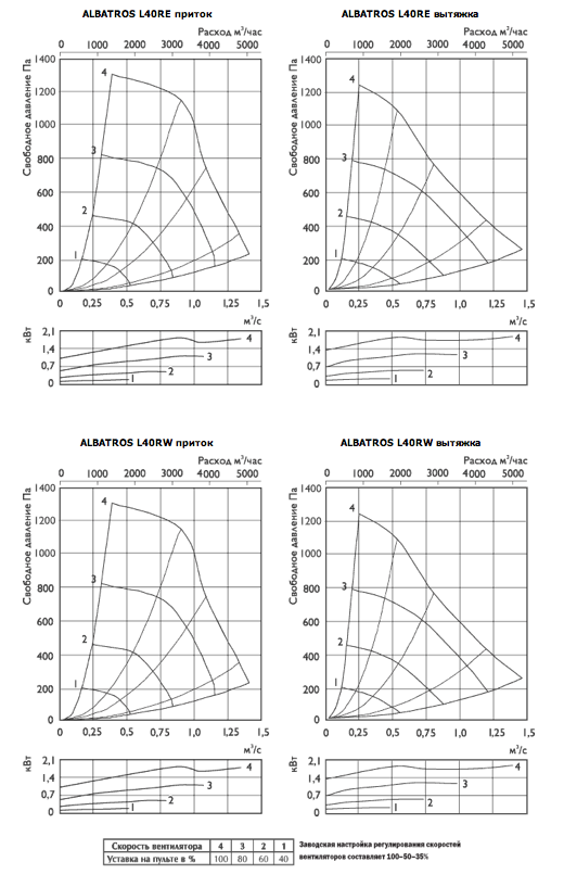 Характеристики приточно-вытяжные установки ALBATROS L40RE, L40RW