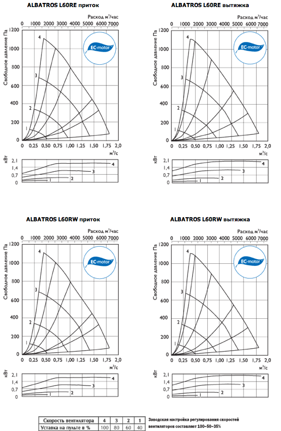 Характеристики приточно-вытяжные установки ALBATROS L60RE, L60RW