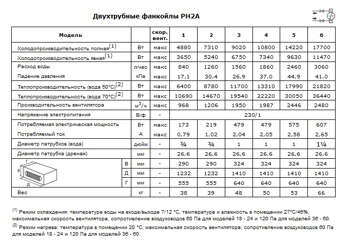 Характеристики двухтрубных фанкойлов PH2A