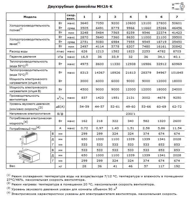 Характеристики двухтрубных фанкойлов MH2A-K