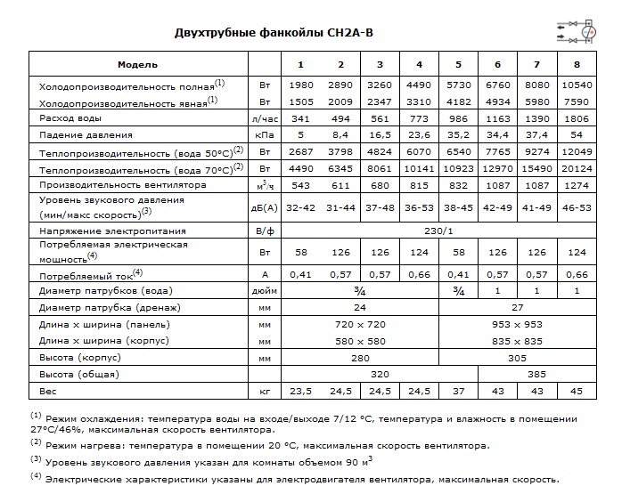 Характеристики двухтрубных фанкойлов CH2A-B